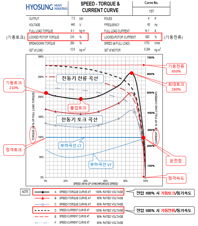 전동기 특성곡선 보는 방법 : 네이버 블로그