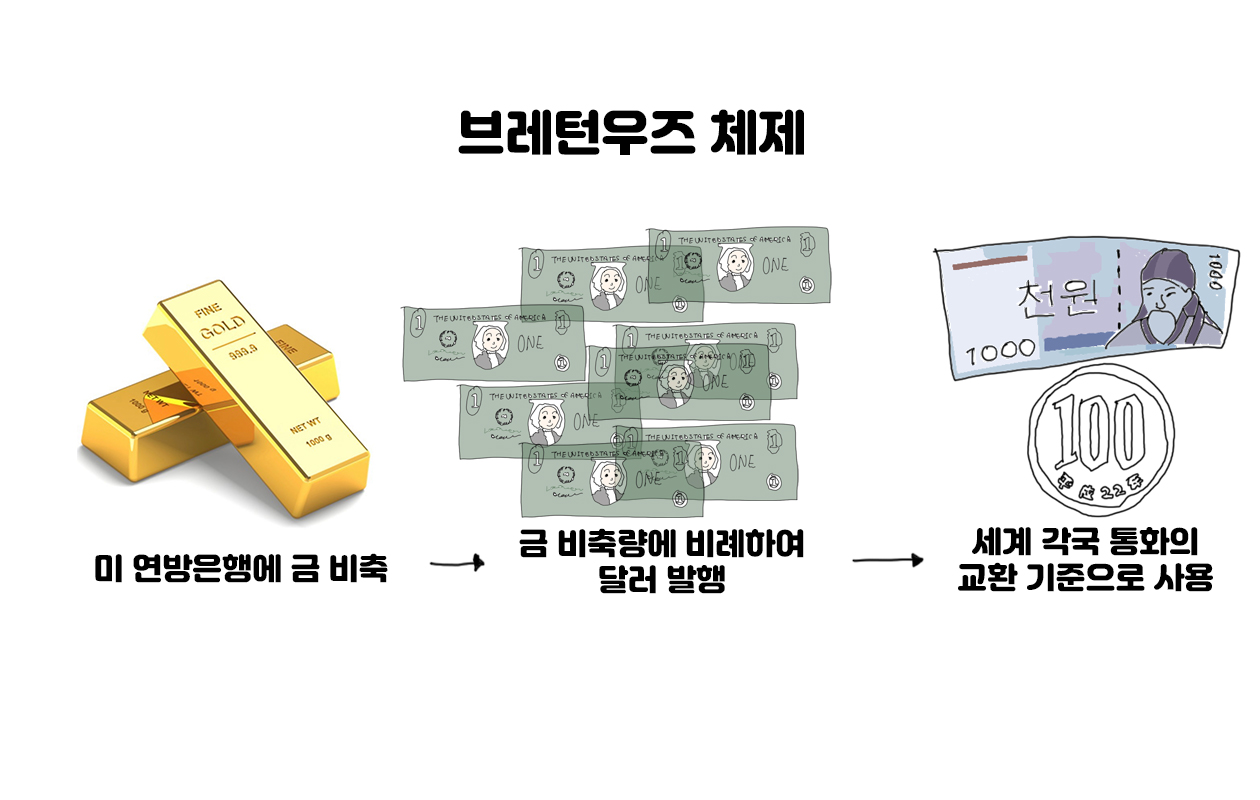 달러와 금, 그리고...😅