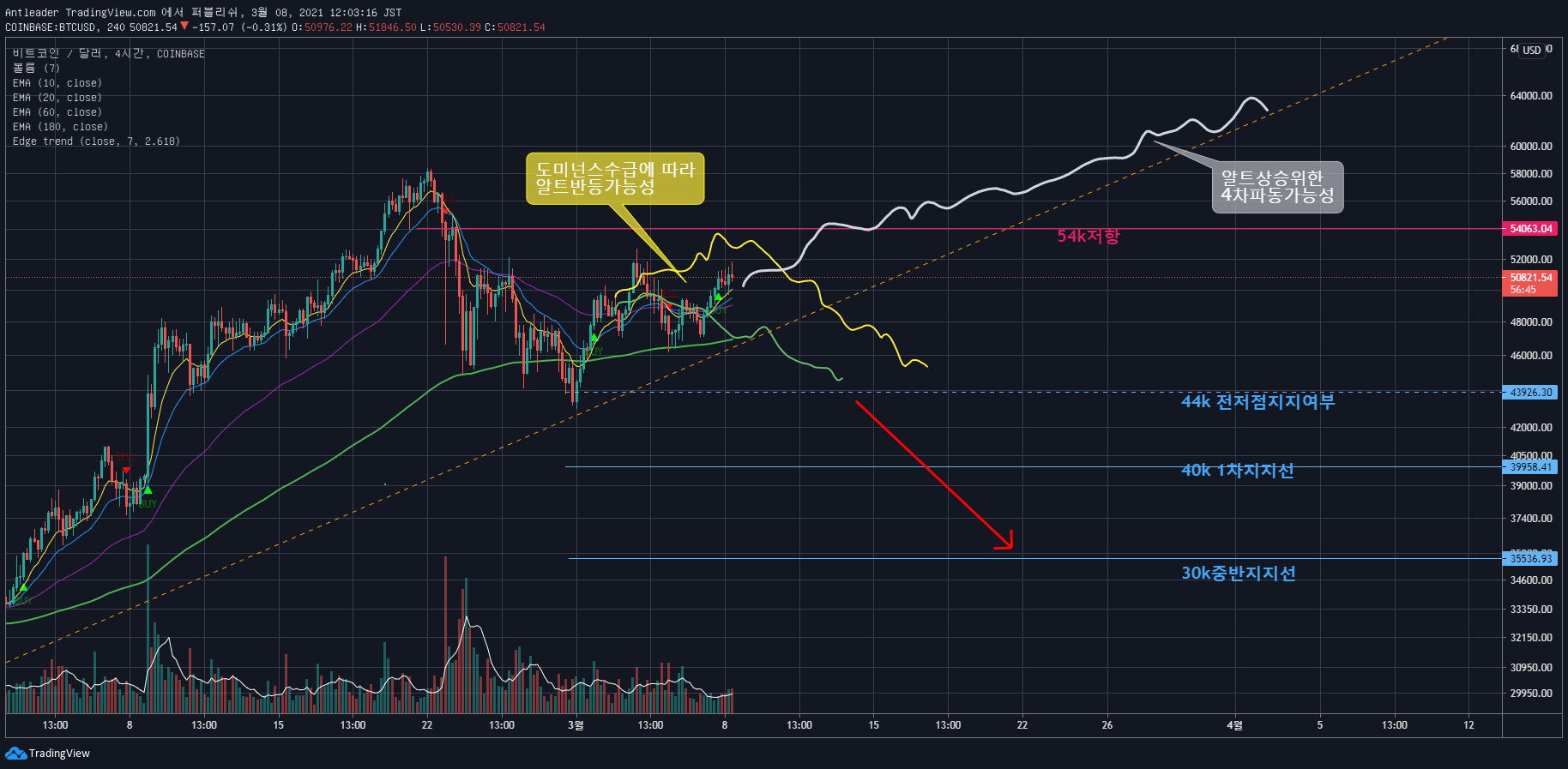 3월 2주차] BTC, ETH, 그리고 DEFI의 반등세 🚀