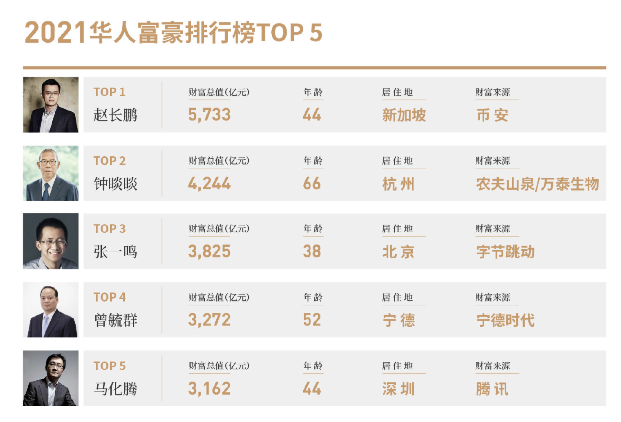 12월 1주차] 가장 부유한 중국인 선정 !