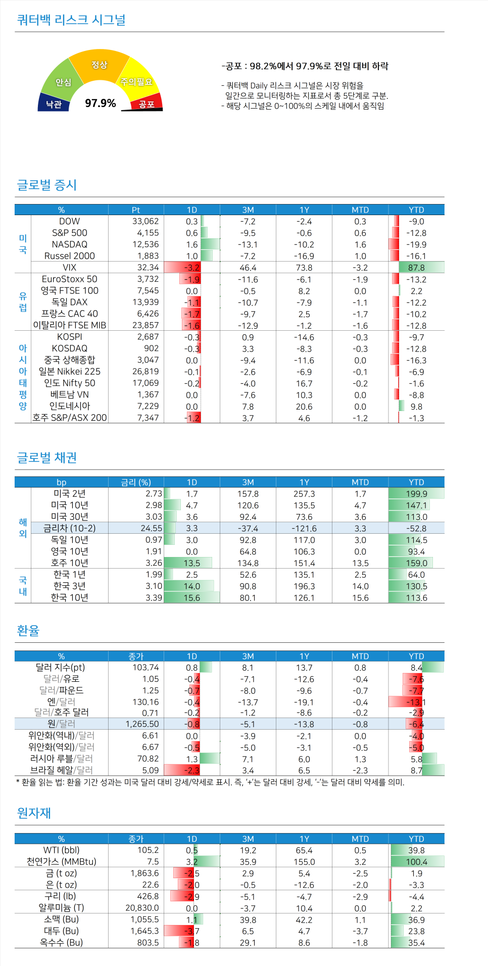 미국 제조업 PMI / 러시아 제재 [쿼터백모닝콜 2022-05-03]