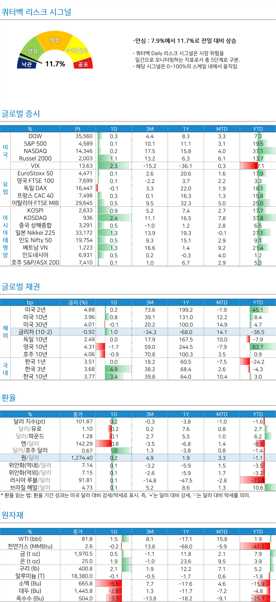 댈러스 제조업 지수 / 일본 소매판매 [쿼터백모닝콜 2023-08-01]