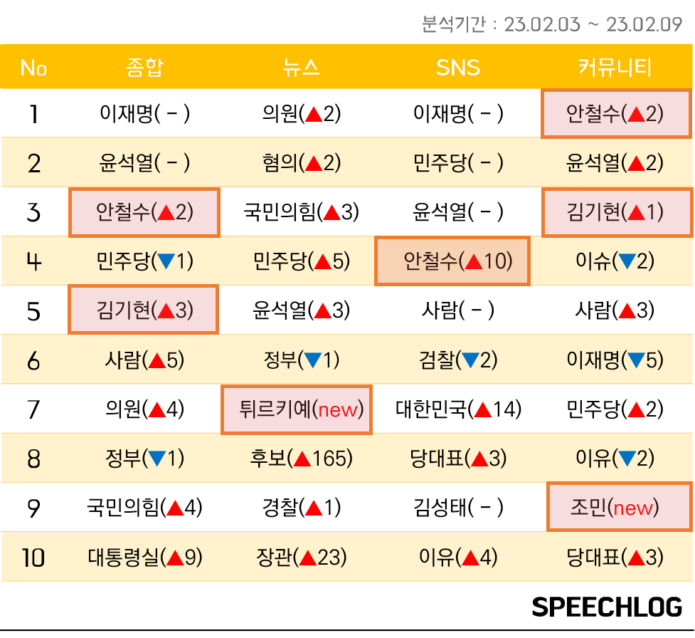 데이터로 보는 주간 이슈 #안철수 #김기현