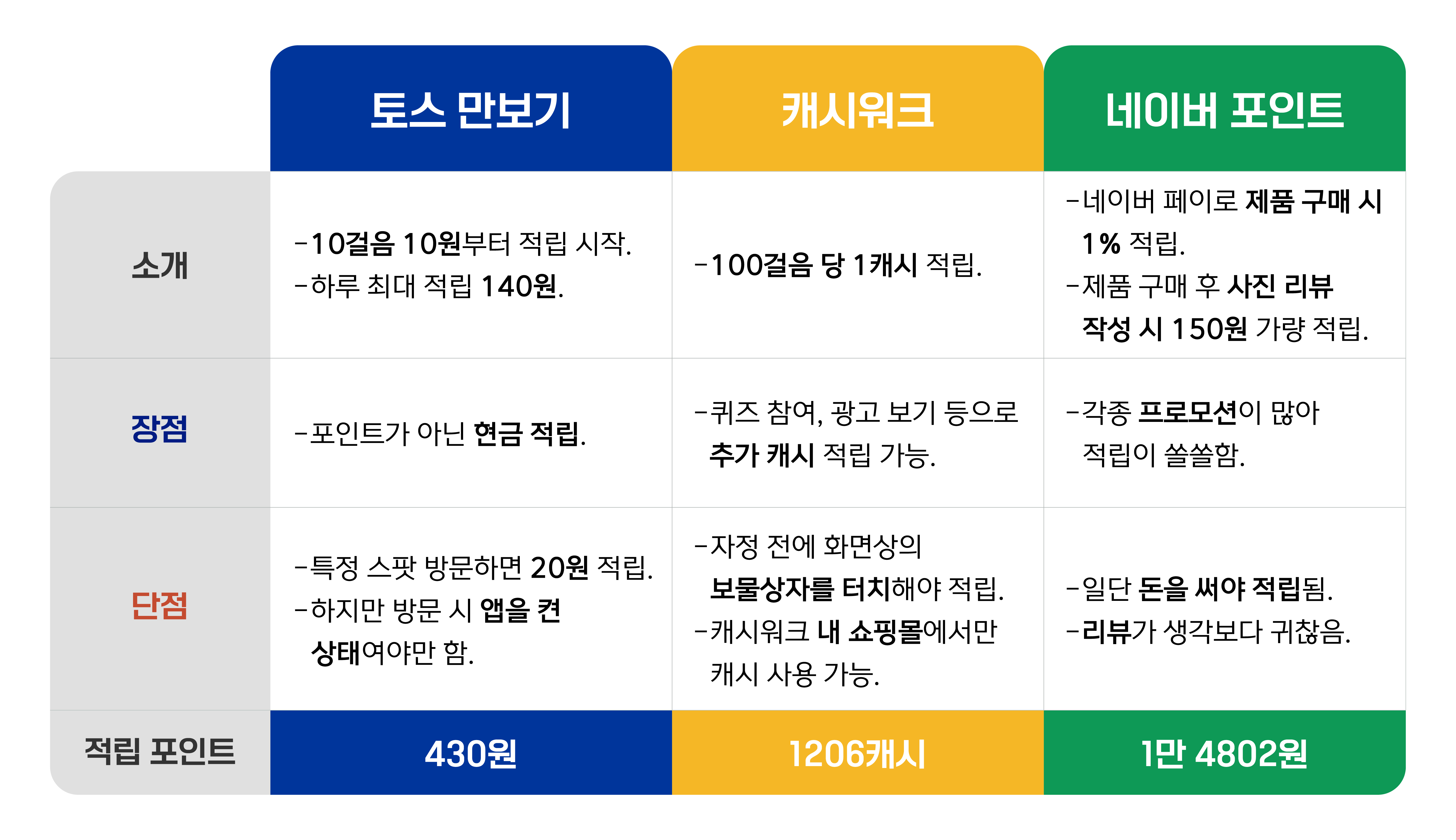 💸한 걸음당 1원...? 지옥의 앱테크 체험기