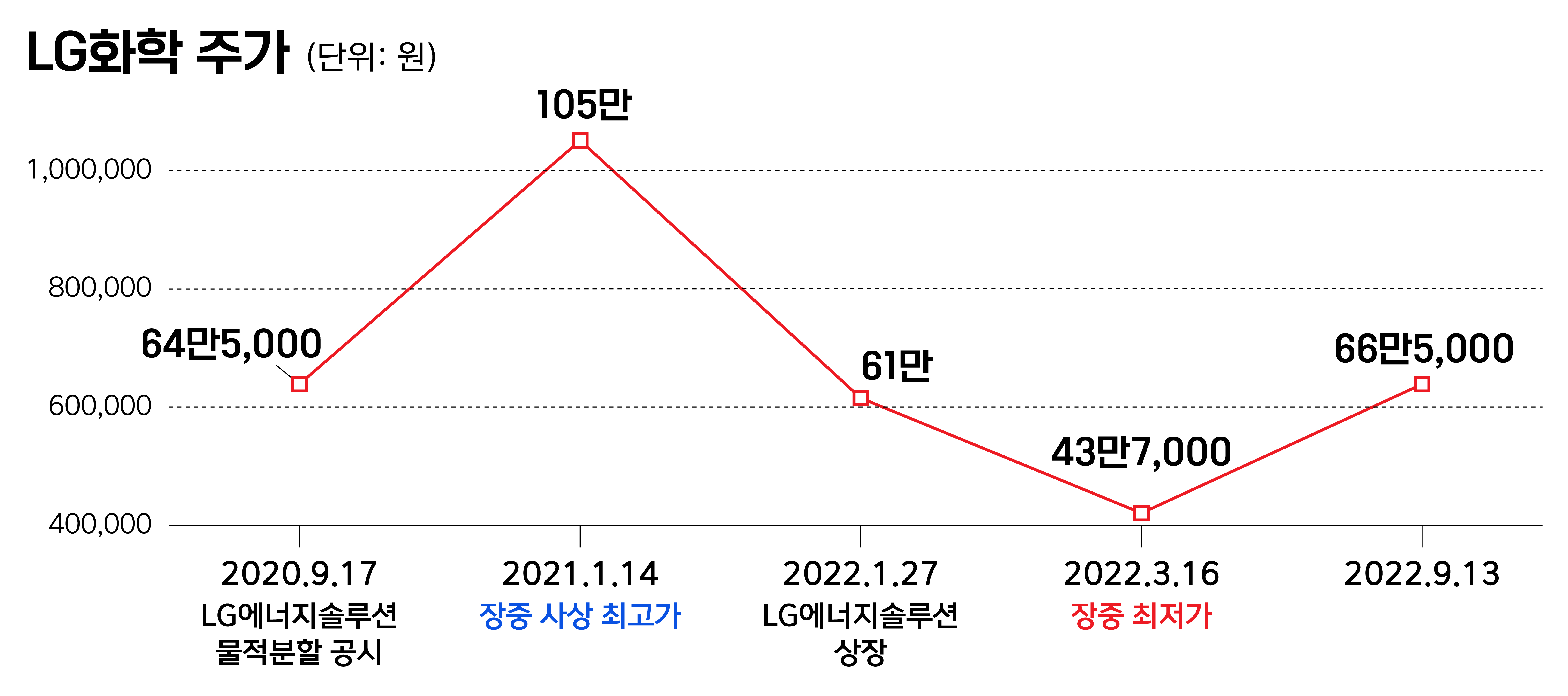 💸4억이지만...나름 반값