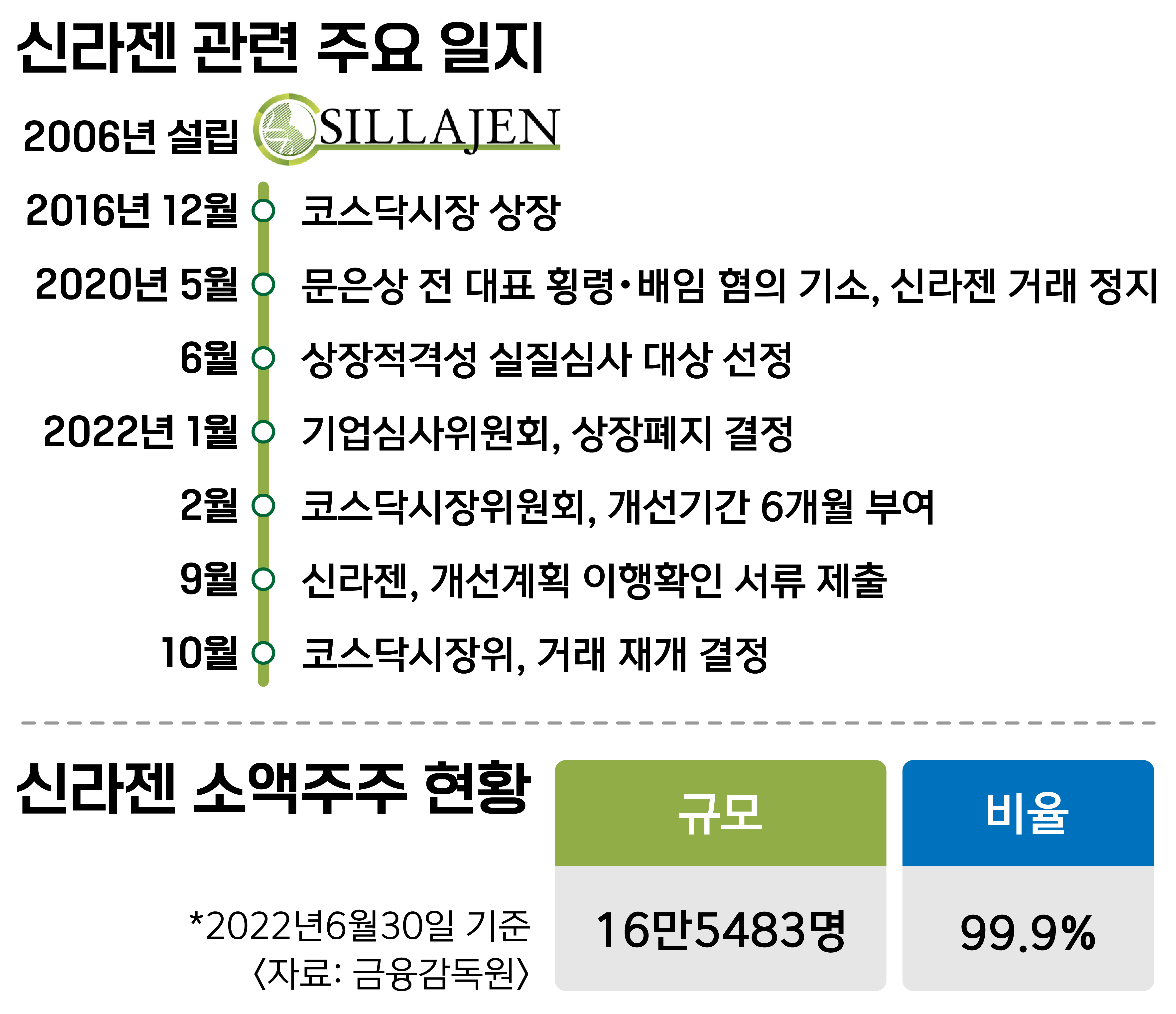 천국→지옥→이승...신라젠 다음 코스는 [코주부] : 네이버 블로그