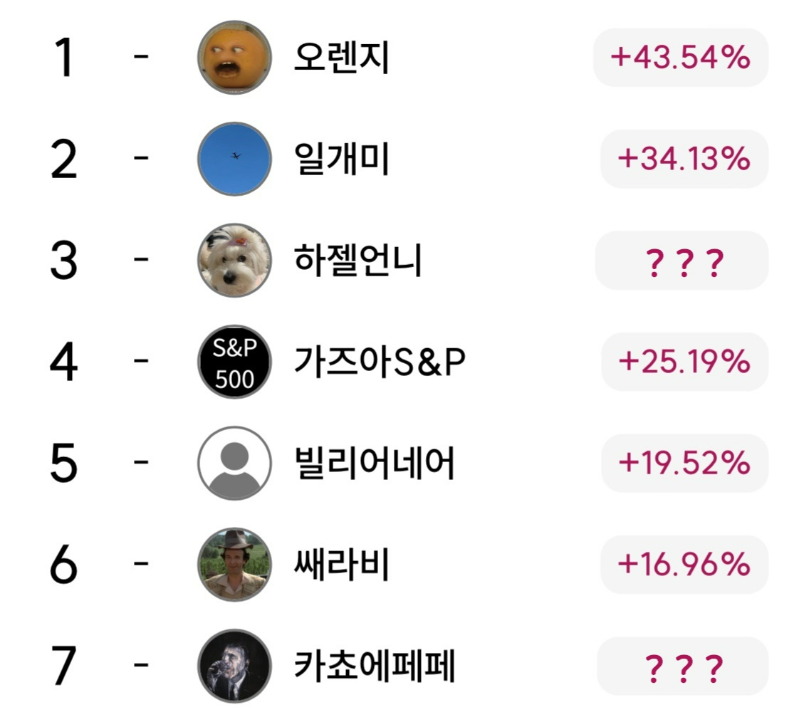 Daily Newsletter] 메타CEO 저크버그 지난 연말 2달간 주식 5,600억 원어치 매각